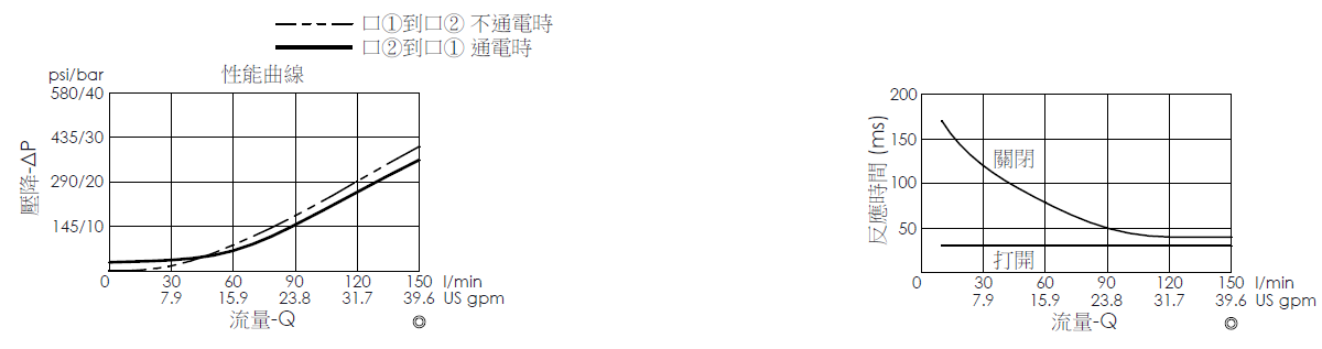 壓降流量曲線- EP21E2A10-05 導壓操作, 提動軸結構, 2/2 常開電磁閥，顯示流量和壓力特性。流量與時間曲線- EP21E2A10-05 導壓操作, 提動軸結構, 2/2 常開電磁閥，透過隨時間變化的流量來說明開啟與關閉反應時間