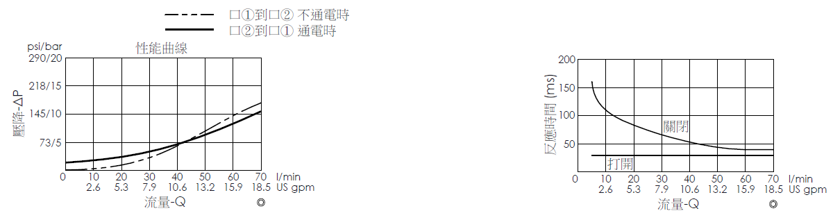 壓降流量曲線- EP22M2A10-05 導壓操作, 提動軸結構, 2/2 常開電磁閥，顯示流量和壓力特性。流量與時間曲線- EP22M2A10-05 導壓操作, 提動軸結構, 2/2 常開電磁閥，透過隨時間變化的流量來說明開啟與關閉反應時間
