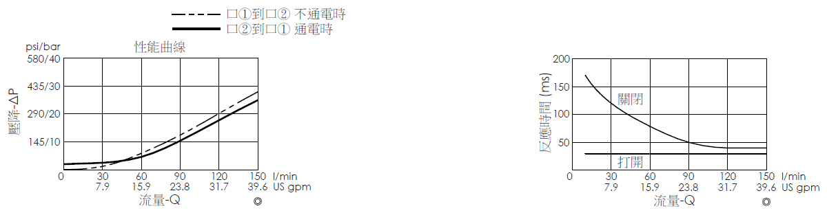 壓降流量曲線- EP27M2A10-05 導壓操作, 提動軸結構, 2/2 常開電磁閥，顯示流量和壓力特性。流量與時間曲線- EP27M2A10-05 導壓操作, 提動軸結構, 2/2 常開電磁閥，透過隨時間變化的流量來說明開啟與關閉反應時間