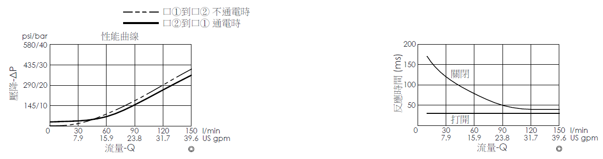 壓降流量曲線- EP35MV2A10-05 導壓操作, 提動軸結構, 2/2 常開電磁閥，顯示流量和壓力特性。流量與時間曲線- EP35MV2A10-05 導壓操作, 提動軸結構, 2/2 常開電磁閥，透過隨時間變化的流量來說明開啟與關閉反應時間