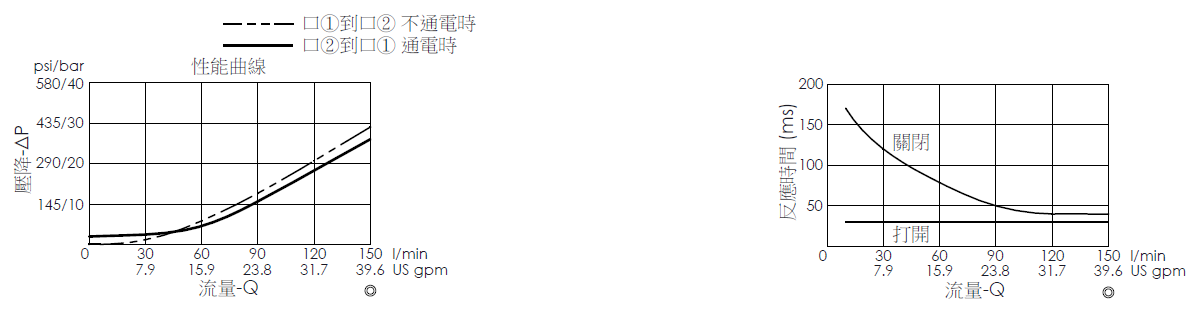 壓降流量曲線- EP5A2A10-05 導壓操作, 提動軸結構, 2/2 常開電磁閥，顯示流量和壓力特性。流量與時間曲線- EP5A2A10-05 導壓操作, 提動軸結構, 2/2 常開電磁閥，透過隨時間變化的流量來說明開啟與關閉反應時間