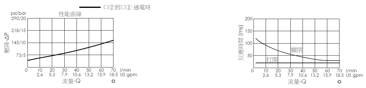 壓降流量曲線- EP17E2A11-85 導壓操作, 提動軸結構, 2/2 常閉, 快速關閉型電磁閥，顯示流量和壓力特性。流量與時間曲線- EP17E2A11-85 導壓操作, 提動軸結構, 2/2 常閉, 快速關閉型電磁閥，透過隨時間變化的流量來說明開啟與關閉反應時間