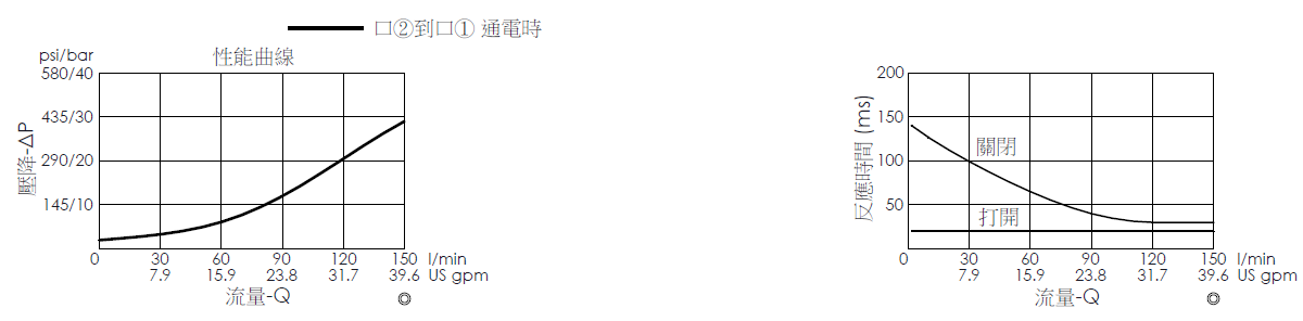 壓降流量曲線- EP21E2A11-85 導壓操作, 提動軸結構, 2/2 常閉, 快速關閉型電磁閥，顯示流量和壓力特性。流量與時間曲線- EP21E2A11-85 導壓操作, 提動軸結構, 2/2 常閉, 快速關閉型電磁閥，透過隨時間變化的流量來說明開啟與關閉反應時間