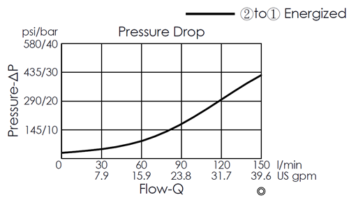 Pressure drop curve for EP35MV2A11-85 pilot-operated, 2/2 normally closed, poppet-type, fast-acting solenoid valve, showing flow and pressure characteristics