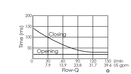 Flow versus time curve for EP35MV2A11-85 pilot-operated, 2/2 normally closed, poppet-type, fast-acting solenoid valve, illustrating opening and closing response times through flow rate changes over time
