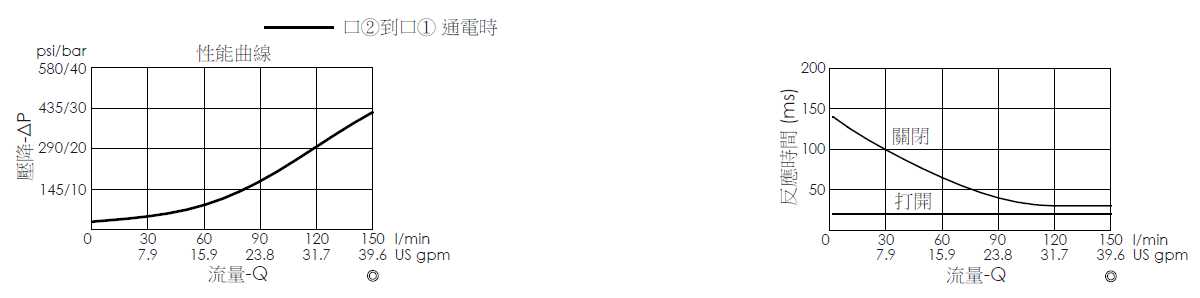 壓降流量曲線- EP35MV2A11-85 導壓操作, 提動軸結構, 2/2 常閉, 快速關閉型電磁閥，顯示流量和壓力特性。流量與時間曲線- EP35MV2A11-85 導壓操作, 提動軸結構, 2/2 常閉, 快速關閉型電磁閥，透過隨時間變化的流量來說明開啟與關閉反應時間