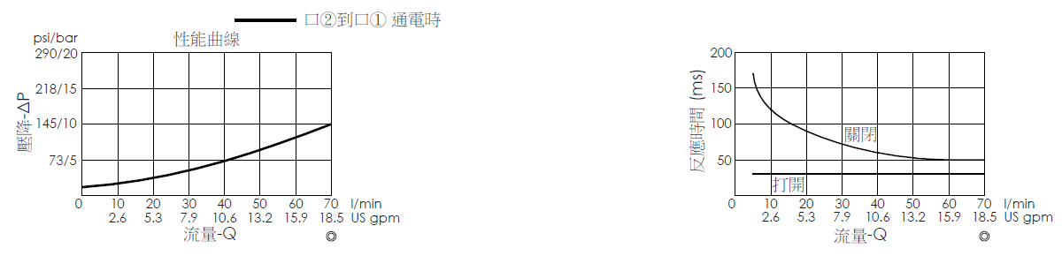 流量與時間曲線- EP17E2A11-05 導壓操作, 提動軸結構, 2/2 常閉電磁閥，透過隨時間變化的流量來說明開啟與關閉反應時間。流量與時間曲線- EP17E2A11-05 導壓操作, 提動軸結構, 2/2 常閉電磁閥，透過隨時間變化的流量來說明開啟與關閉反應時間