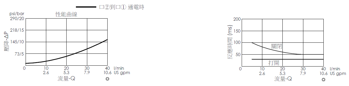 壓降流量曲線- EP19E2A11-05 導壓操作, 提動軸結構, 2/2 常閉電磁閥，顯示流量和壓力特性。流量與時間曲線- EP19E2A11-05 導壓操作, 提動軸結構, 2/2 常閉電磁閥，透過隨時間變化的流量來說明開啟與關閉反應時間