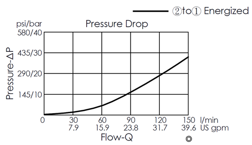 Pressure drop curve for EP21E2A11-05 pilot-operated, 2/2 normally closed, poppet-type solenoid valve, showing flow and pressure characteristics