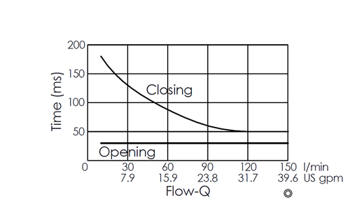 Flow versus time curve for EP21E2A11-05 pilot-operated, 2/2 normally closed, poppet-type solenoid valve, illustrating opening and closing response times through flow rate changes over time