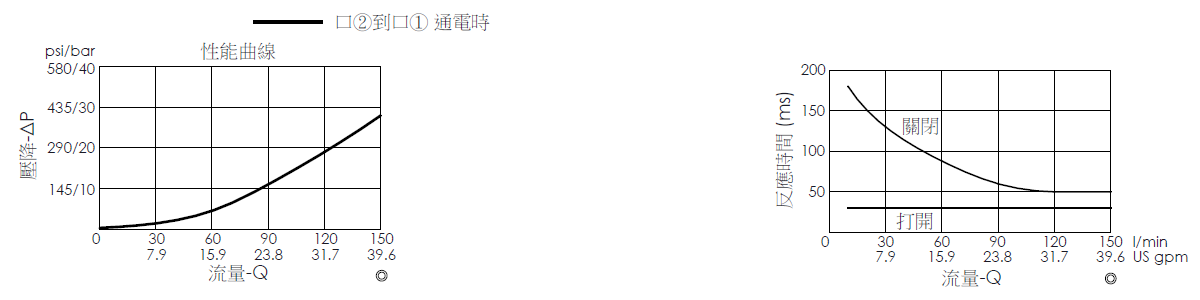 壓降流量曲線- EP21E2A11-05 導壓操作, 提動軸結構, 2/2 常閉電磁閥，顯示流量和壓力特性。流量與時間曲線- EP21E2A11-05 導壓操作, 提動軸結構, 2/2 常閉電磁閥，透過隨時間變化的流量來說明開啟與關閉反應時間