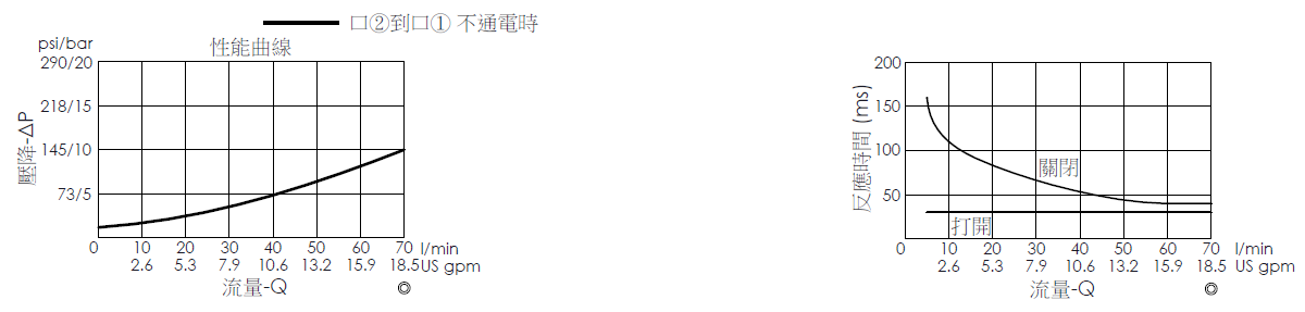壓降流量曲線- EP17E2A12-05 導壓操作, 提動軸結構, 2/2 常開電磁閥，顯示流量和壓力特性。流量與時間曲線- EP17E2A12-05 導壓操作, 提動軸結構, 2/2 常開電磁閥，透過隨時間變化的流量來說明開啟與關閉反應時間