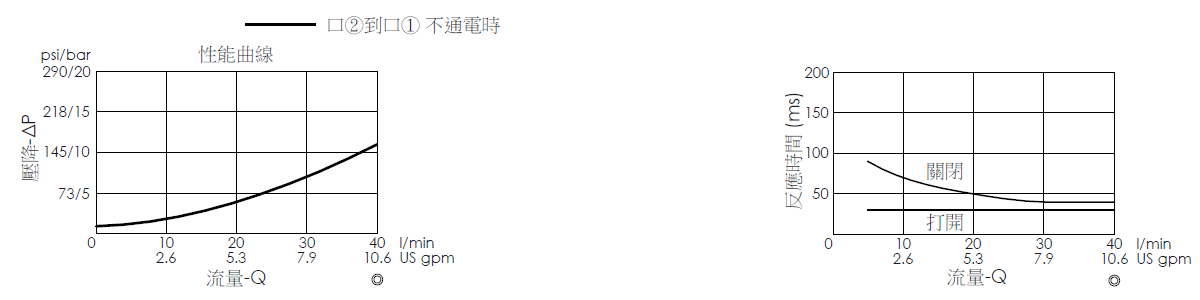 壓降流量曲線- EP19E2A12-05 導壓操作, 提動軸結構, 2/2 常開電磁閥，顯示流量和壓力特性。流量與時間曲線- EP19E2A12-05 導壓操作, 提動軸結構, 2/2 常開電磁閥，透過隨時間變化的流量來說明開啟與關閉反應時間