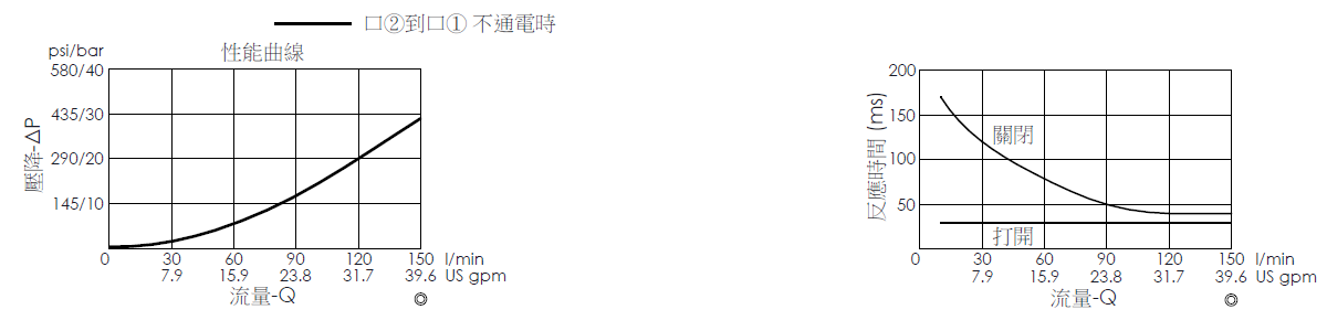 壓降流量曲線- EP21E2A12-05 導壓操作, 提動軸結構, 2/2 常開電磁閥，顯示流量和壓力特性。流量與時間曲線- EP21E2A12-05 導壓操作, 提動軸結構, 2/2 常開電磁閥，透過隨時間變化的流量來說明開啟與關閉反應時間