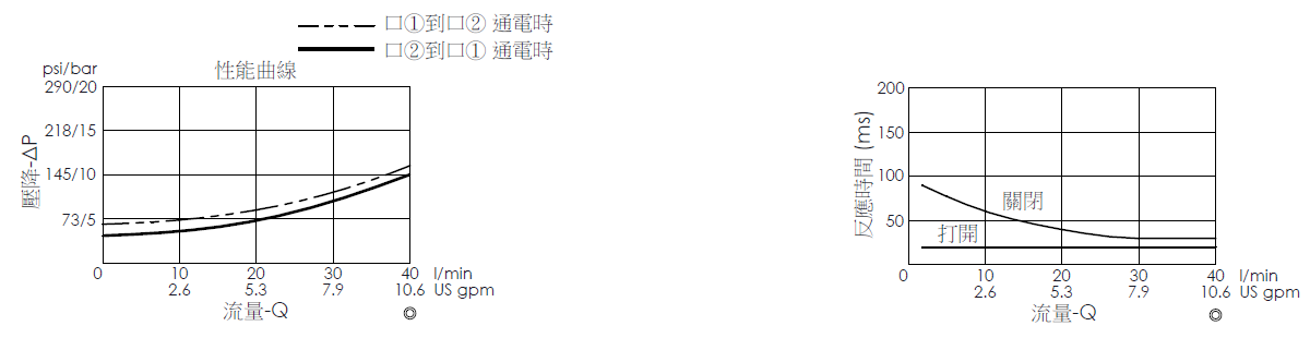 壓降流量曲線- EP08W2A31-85 導壓操作, 提動軸結構, 2/2 常閉, 快速關閉型電磁閥，顯示流量和壓力特性。流量與時間曲線- EP08W2A31-85 導壓操作, 提動軸結構, 2/2 常閉, 快速關閉型電磁閥，透過隨時間變化的流量來說明開啟與關閉反應時間