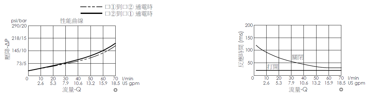 壓降流量曲線- EP10W2A31-85 導壓操作, 提動軸結構, 2/2 常閉, 快速關閉型電磁閥，顯示流量和壓力特性。流量與時間曲線- EP10W2A31-85 導壓操作, 提動軸結構, 2/2 常閉, 快速關閉型電磁閥，透過隨時間變化的流量來說明開啟與關閉反應時間