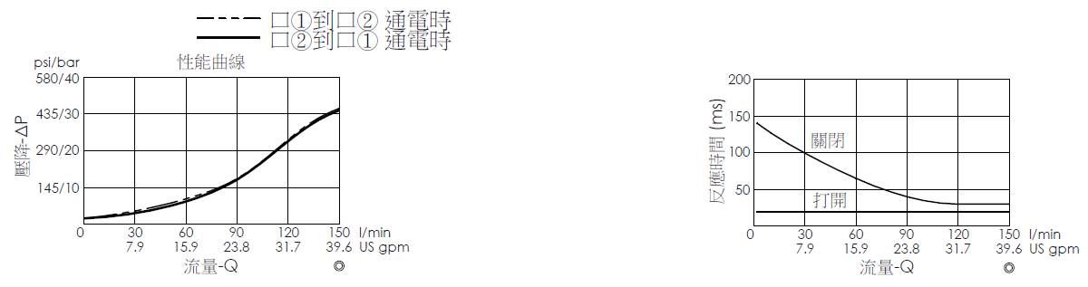 壓降流量曲線- EP12W2A31-85 導壓操作, 提動軸結構, 2/2 常閉, 快速關閉型電磁閥，顯示流量和壓力特性。流量與時間曲線- EP12W2A31-85 導壓操作, 提動軸結構, 2/2 常閉, 快速關閉型電磁閥，透過隨時間變化的流量來說明開啟與關閉反應時間