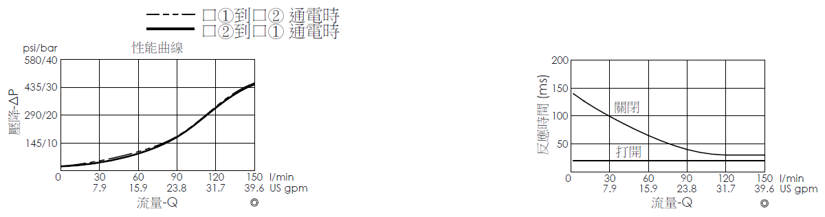 壓降流量曲線- EP12WA2A31-85 導壓操作, 提動軸結構, 2/2 常閉, 快速關閉型電磁閥，顯示流量和壓力特性。流量與時間曲線- EP12WA2A31-85 導壓操作, 提動軸結構, 2/2 常閉, 快速關閉型電磁閥，透過隨時間變化的流量來說明開啟與關閉反應時間