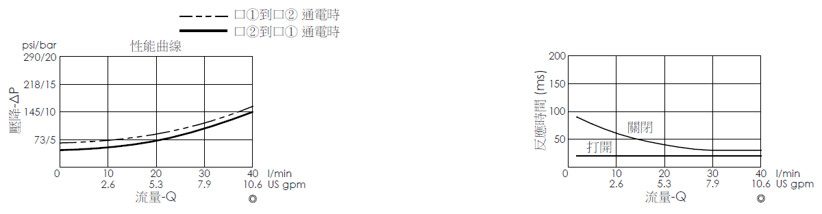 壓降流量曲線- EP13A2A31-85 導壓操作, 提動軸結構, 2/2 常閉, 快速關閉型電磁閥，顯示流量和壓力特性。流量與時間曲線- EP13A2A31-85 導壓操作, 提動軸結構, 2/2 常閉, 快速關閉型電磁閥，透過隨時間變化的流量來說明開啟與關閉反應時間