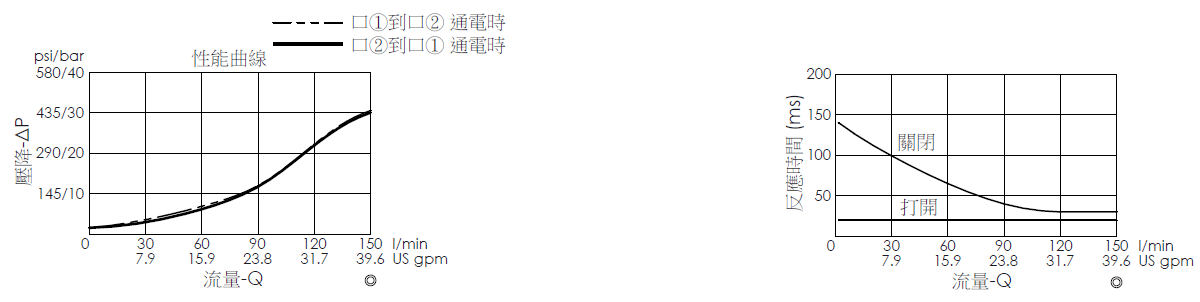 壓降流量曲線- EP16W2A31-85 導壓操作, 提動軸結構, 2/2 常閉, 快速關閉型電磁閥，顯示流量和壓力特性。流量與時間曲線- EP16W2A31-85 導壓操作, 提動軸結構, 2/2 常閉, 快速關閉型電磁閥，透過隨時間變化的流量來說明開啟與關閉反應時間