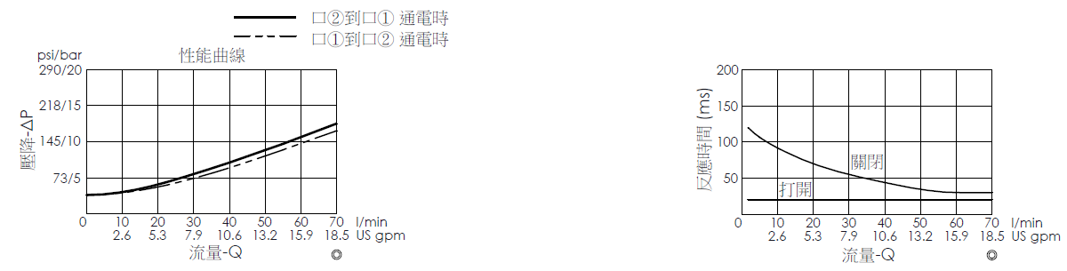 壓降流量曲線- EP17E2A31-85 導壓操作, 提動軸結構, 2/2 常閉, 快速關閉型電磁閥，顯示流量和壓力特性。流量與時間曲線- EP17E2A31-85 導壓操作, 提動軸結構, 2/2 常閉, 快速關閉型電磁閥，透過隨時間變化的流量來說明開啟與關閉反應時間