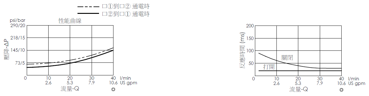 壓降流量曲線- EP19E2A31-85 導壓操作, 提動軸結構, 2/2 常閉, 快速關閉型電磁閥，顯示流量和壓力特性。流量與時間曲線- EP19E2A31-85 導壓操作, 提動軸結構, 2/2 常閉, 快速關閉型電磁閥，透過隨時間變化的流量來說明開啟與關閉反應時間