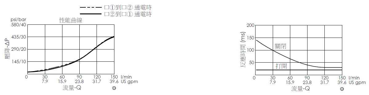 壓降流量曲線- EP21E2A31-85 導壓操作, 提動軸結構, 2/2 常閉, 快速關閉型電磁閥，顯示流量和壓力特性。流量與時間曲線- EP21E2A31-85 導壓操作, 提動軸結構, 2/2 常閉, 快速關閉型電磁閥，透過隨時間變化的流量來說明開啟與關閉反應時間