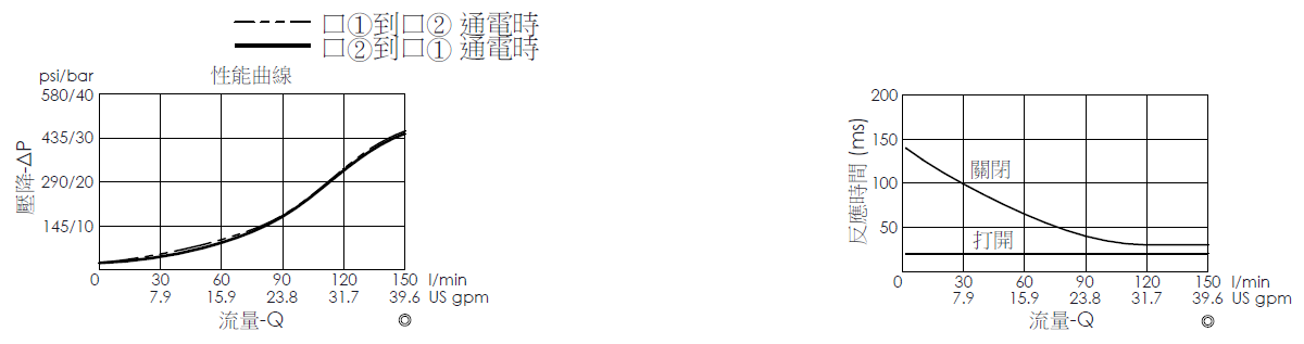 壓降流量曲線- EP5A2A31-85 導壓操作, 提動軸結構, 2/2 常閉, 快速關閉型電磁閥，顯示流量和壓力特性。流量與時間曲線- EP5A2A31-85 導壓操作, 提動軸結構, 2/2 常閉, 快速關閉型電磁閥，透過隨時間變化的流量來說明開啟與關閉反應時間