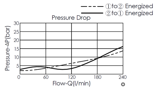 Pressure drop curve for EP16A2A31-95 pilot-operated, 2/2 normally closed, poppet-type, high-flow solenoid valve, showing flow and pressure characteristics