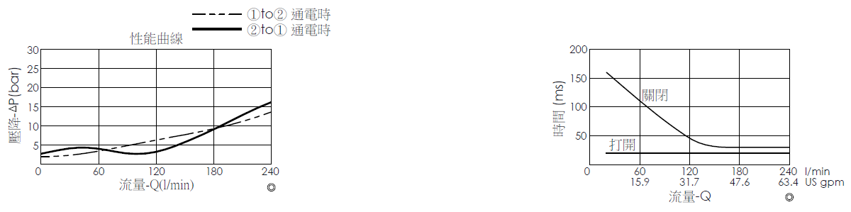 壓降流量曲線- EP16A2A31-95 導壓操作, 提動軸結構, 2/2 常閉, 大流量型電磁閥，顯示流量和壓力特性。流量與時間曲線- EP16A2A31-95 導壓操作, 提動軸結構, 2/2 常閉, 大流量型電磁閥，透過隨時間變化的流量來說明開啟與關閉反應時間