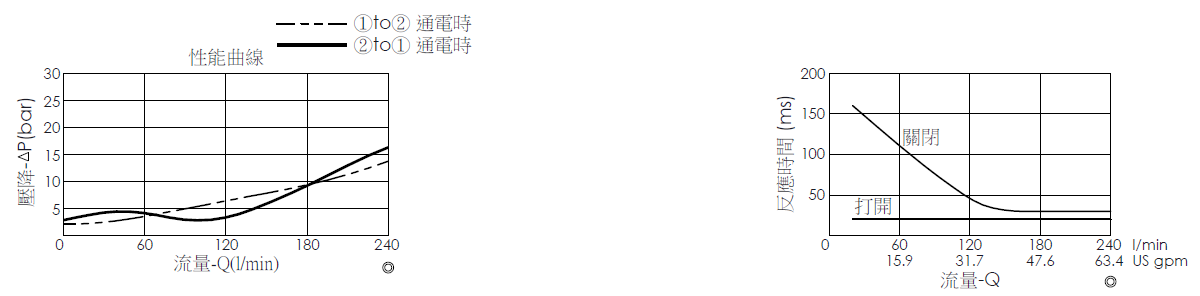 壓降流量曲線- EP16W2A31-95 導壓操作, 提動軸結構, 2/2 常閉, 大流量型電磁閥，顯示流量和壓力特性。流量與時間曲線- EP16W2A31-95 導壓操作, 提動軸結構, 2/2 常閉, 大流量型電磁閥，透過隨時間變化的流量來說明開啟與關閉反應時間
