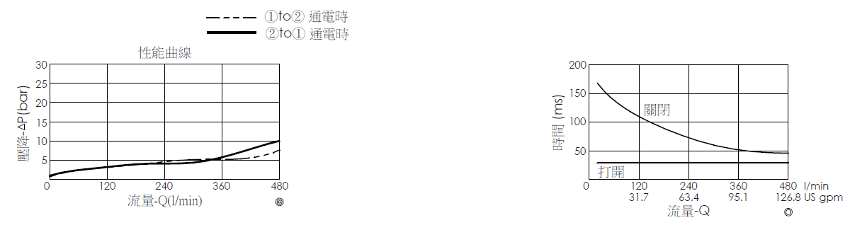 壓降流量曲線- EP18A2A31-95 導壓操作, 提動軸結構, 2/2 常閉, 大流量型電磁閥，顯示流量和壓力特性。流量與時間曲線- EP18A2A31-95 導壓操作, 提動軸結構, 2/2 常閉, 大流量型電磁閥，透過隨時間變化的流量來說明開啟與關閉反應時間
