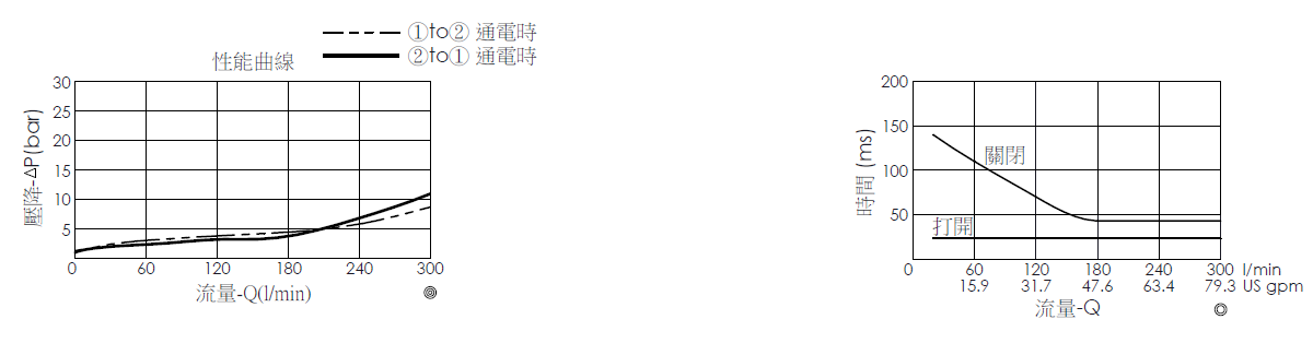 壓降流量曲線- EP20W2A31-95 導壓操作, 提動軸結構, 2/2 常閉, 大流量型電磁閥，顯示流量和壓力特性。流量與時間曲線- EP20W2A31-95 導壓操作, 提動軸結構, 2/2 常閉, 大流量型電磁閥，透過隨時間變化的流量來說明開啟與關閉反應時間