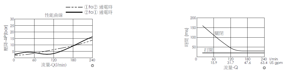 壓降流量曲線- EP21E2A31-95 導壓操作, 提動軸結構, 2/2 常閉, 大流量型電磁閥，顯示流量和壓力特性。流量與時間曲線- EP21E2A31-95 導壓操作, 提動軸結構, 2/2 常閉, 大流量型電磁閥，透過隨時間變化的流量來說明開啟與關閉反應時間