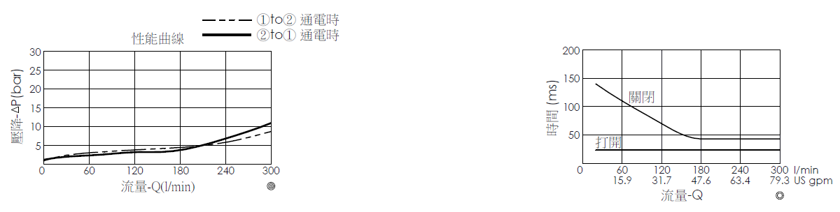 壓降流量曲線- EP42M2A31-95 導壓操作, 提動軸結構, 2/2 常閉, 大流量型電磁閥，顯示流量和壓力特性。流量與時間曲線- EP42M2A31-95 導壓操作, 提動軸結構, 2/2 常閉, 大流量型電磁閥，透過隨時間變化的流量來說明開啟與關閉反應時間