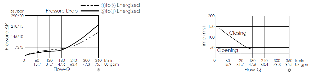 Pressure drop curve for EP42MA2A31-95 pilot-operated, 2/2 normally closed, poppet-type, high-flow solenoid valve, showing flow and pressure characteristics; Flow versus time curve for EP42MA2A31-95 pilot-operated, 2/2 normally closed, poppet-type, high-flow solenoid valve, illustrating opening and closing response times through flow rate changes over time