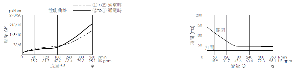 壓降流量曲線- EP42MA2A31-95 導壓操作, 提動軸結構, 2/2 常閉, 大流量型電磁閥，顯示流量和壓力特性。流量與時間曲線- EP42MA2A31-95 導壓操作, 提動軸結構, 2/2 常閉, 大流量型電磁閥，透過隨時間變化的流量來說明開啟與關閉反應時間