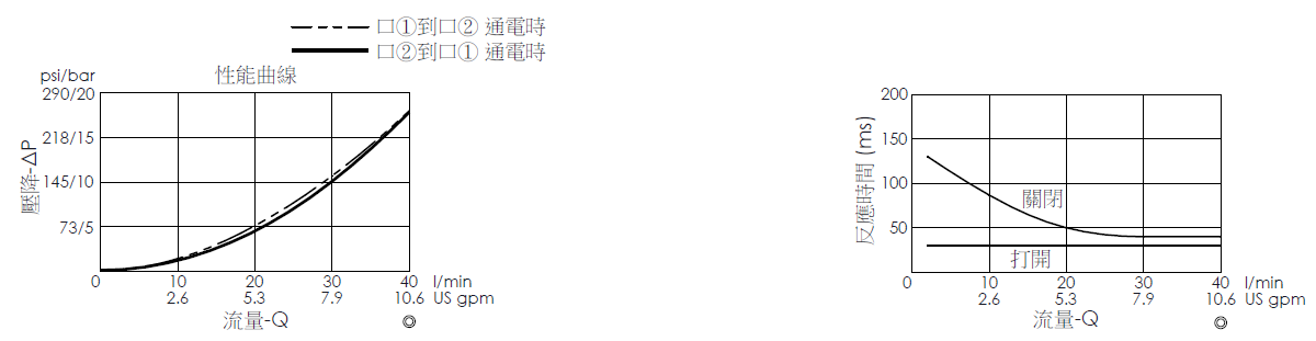 壓降流量曲線- EP08W2A31-05 導壓操作, 提動軸結構, 2/2 常閉電磁閥，顯示流量和壓力特性。流量與時間曲線- EP08W2A31-05 導壓操作, 提動軸結構, 2/2 常閉電磁閥，透過隨時間變化的流量來說明開啟與關閉反應時間