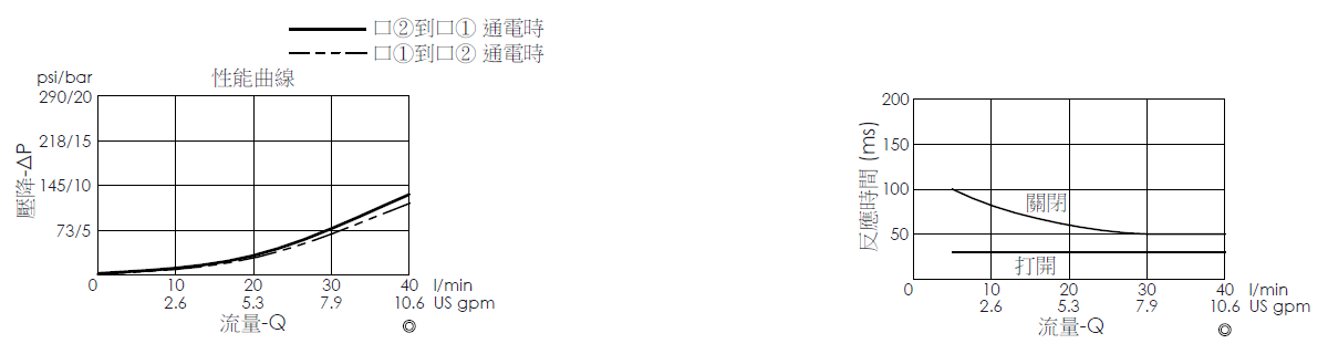 壓降流量曲線- EP08W2A31-05 導壓操作, 提動軸結構, 2/2 常閉電磁閥，顯示流量和壓力特性。流量與時間曲線- EP08W2A31-05 導壓操作, 提動軸結構, 2/2 常閉電磁閥，透過隨時間變化的流量來說明開啟與關閉反應時間