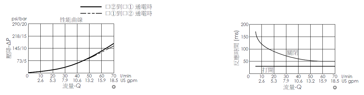 壓降流量曲線- EP10W2A31-05 導壓操作, 提動軸結構, 2/2 常閉電磁閥，顯示流量和壓力特性。流量與時間曲線- EP10W2A31-05 導壓操作, 提動軸結構, 2/2 常閉電磁閥，透過隨時間變化的流量來說明開啟與關閉反應時間