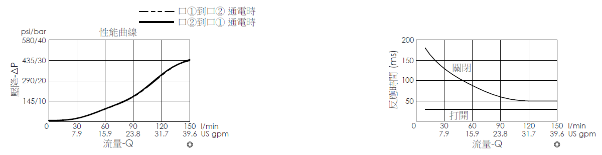 壓降流量曲線- EP12W2A31-05 導壓操作, 提動軸結構, 2/2 常閉電磁閥，顯示流量和壓力特性。流量與時間曲線- EP12W2A31-05 導壓操作, 提動軸結構, 2/2 常閉電磁閥，透過隨時間變化的流量來說明開啟與關閉反應時間