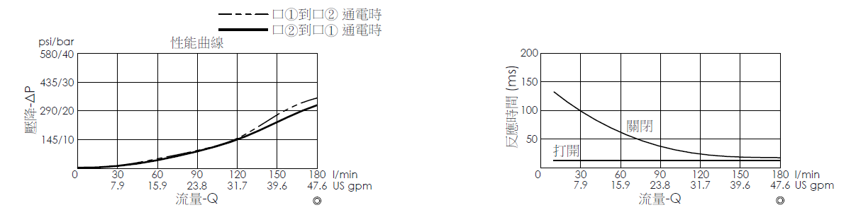 壓降流量曲線- EP12W2C31-05 導壓操作, 提動軸結構, 2/2 常閉電磁閥，顯示流量和壓力特性。流量與時間曲線- EP12W2C31-05 導壓操作, 提動軸結構, 2/2 常閉電磁閥，透過隨時間變化的流量來說明開啟與關閉反應時間
