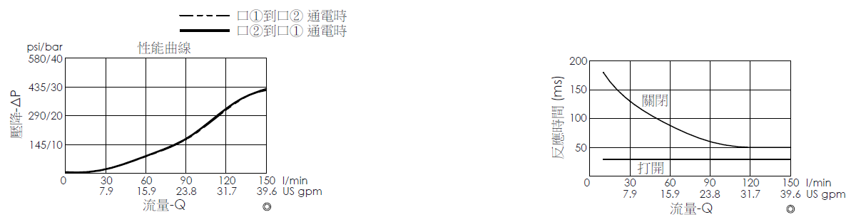 壓降流量曲線- EP16W2A31-05 導壓操作, 提動軸結構, 2/2 常閉電磁閥，顯示流量和壓力特性。流量與時間曲線- EP16W2A31-05 導壓操作, 提動軸結構, 2/2 常閉電磁閥，透過隨時間變化的流量來說明開啟與關閉反應時間