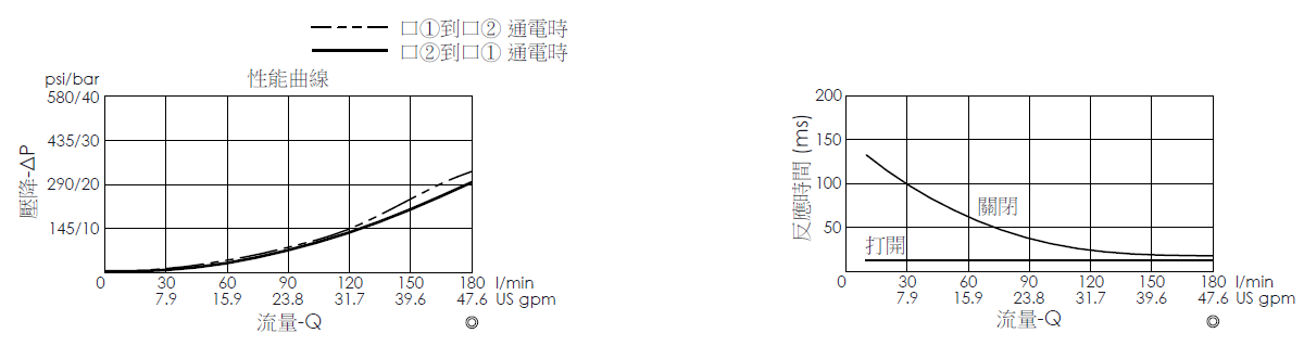 壓降流量曲線- EP16W2C31-05 導壓操作, 提動軸結構, 2/2 常閉電磁閥，顯示流量和壓力特性。流量與時間曲線- EP16W2C31-05 導壓操作, 提動軸結構, 2/2 常閉電磁閥，透過隨時間變化的流量來說明開啟與關閉反應時間