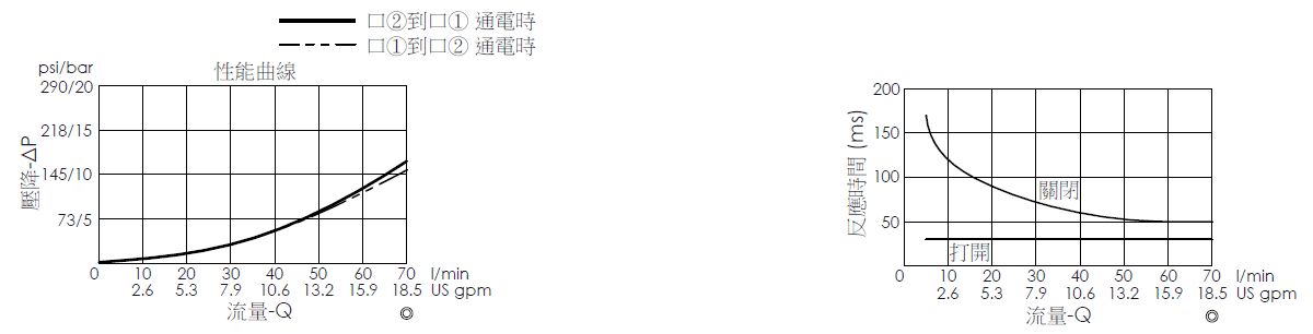 壓降流量曲線- EP17E2A31-05 導壓操作, 提動軸結構, 2/2 常閉電磁閥，顯示流量和壓力特性。流量與時間曲線- EP17E2A31-05 導壓操作, 提動軸結構, 2/2 常閉電磁閥，透過隨時間變化的流量來說明開啟與關閉反應時間