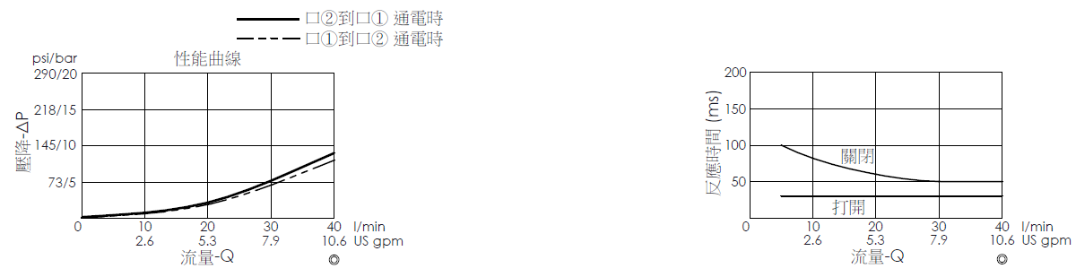 壓降流量曲線- EP19E2A31-05 導壓操作, 提動軸結構, 2/2 常閉電磁閥，顯示流量和壓力特性。流量與時間曲線- EP19E2A31-05 導壓操作, 提動軸結構, 2/2 常閉電磁閥，透過隨時間變化的流量來說明開啟與關閉反應時間