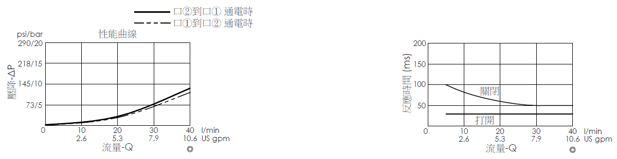 壓降流量曲線- EP20M2A31-05 導壓操作, 提動軸結構, 2/2 常閉電磁閥，顯示流量和壓力特性。流量與時間曲線- EP20M2A31-05 導壓操作, 提動軸結構, 2/2 常閉電磁閥，透過隨時間變化的流量來說明開啟與關閉反應時間