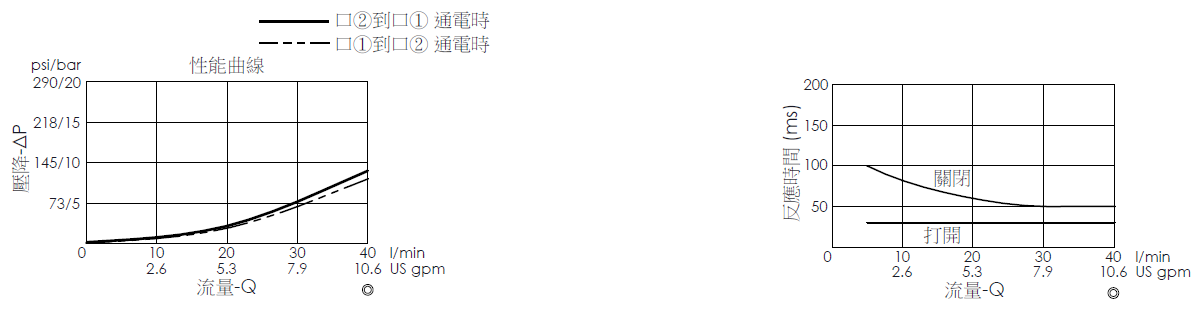 壓降流量曲線- EP20MB2A31-05 導壓操作, 提動軸結構, 2/2 常閉電磁閥，顯示流量和壓力特性。流量與時間曲線- EP20MB2A31-05 導壓操作, 提動軸結構, 2/2 常閉電磁閥，透過隨時間變化的流量來說明開啟與關閉反應時間