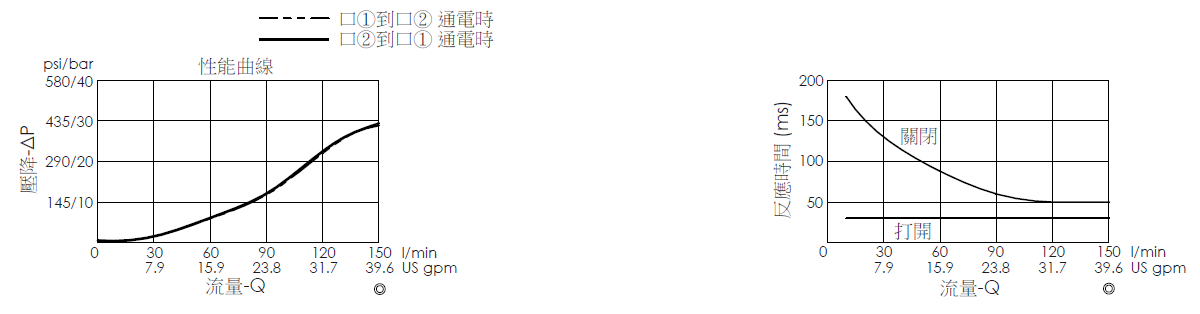 壓降流量曲線- EP21E2A31-05 導壓操作, 提動軸結構, 2/2 常閉電磁閥，顯示流量和壓力特性。流量與時間曲線- EP21E2A31-05 導壓操作, 提動軸結構, 2/2 常閉電磁閥，透過隨時間變化的流量來說明開啟與關閉反應時間