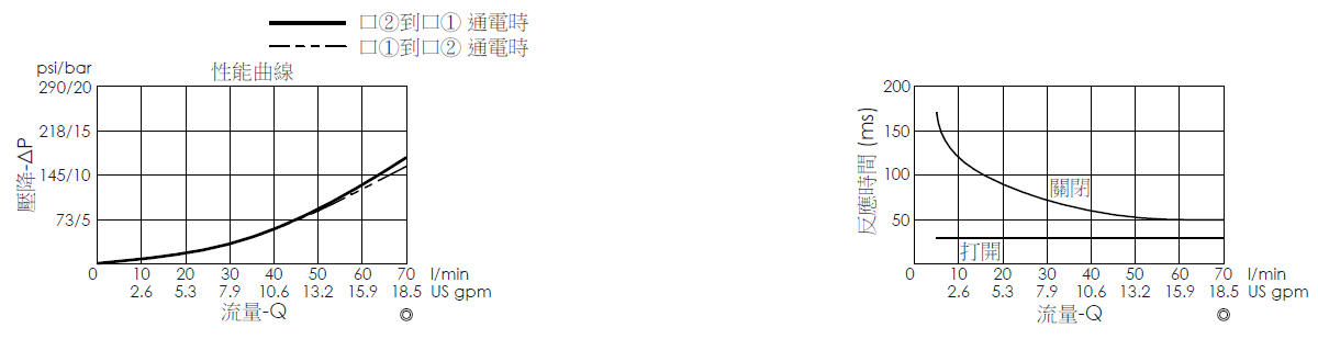 壓降流量曲線- EP22M2A31-05 導壓操作, 提動軸結構, 2/2 常閉電磁閥，顯示流量和壓力特性。流量與時間曲線- EP22M2A31-05 導壓操作, 提動軸結構, 2/2 常閉電磁閥，透過隨時間變化的流量來說明開啟與關閉反應時間